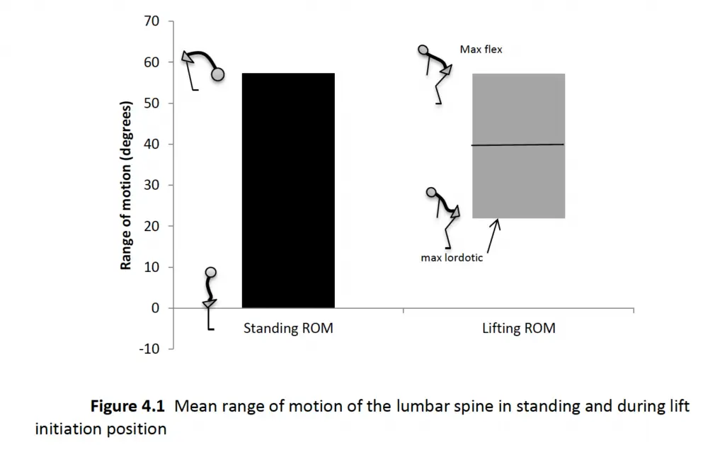 Spine ROM during deadlift